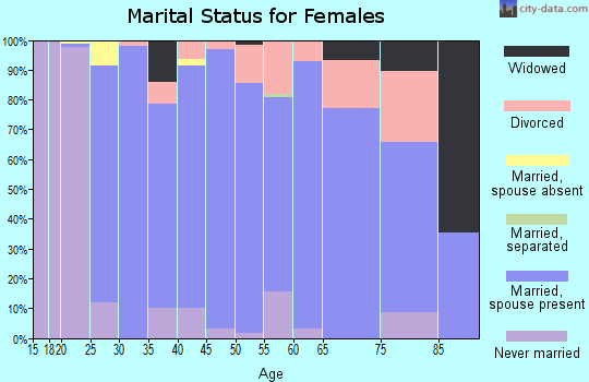 Zip code 97002 marital status for females