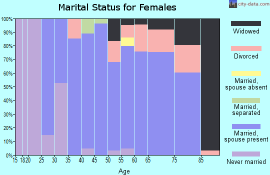 Zip code 97004 marital status for females