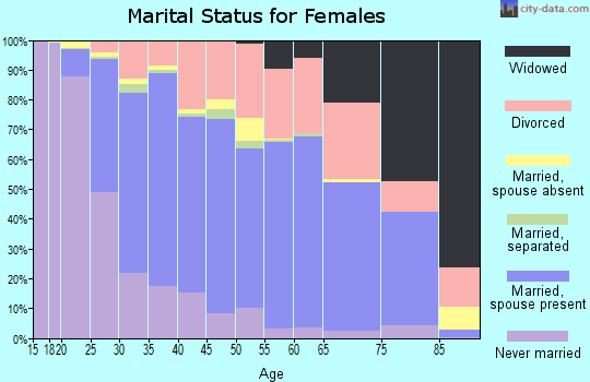 Zip code 97006 marital status for females