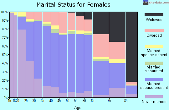 Zip code 97007 marital status for females