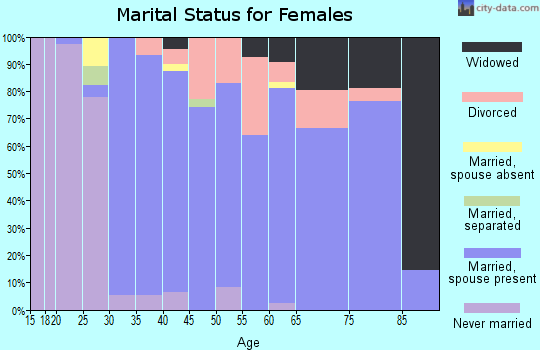 Zip code 97009 marital status for females