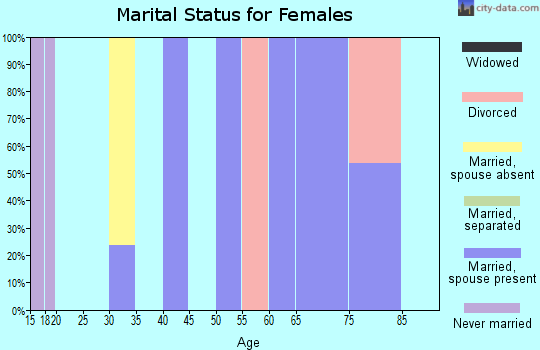 Zip code 97011 marital status for females
