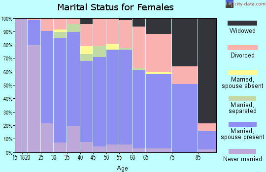 Zip code 97013 marital status for females