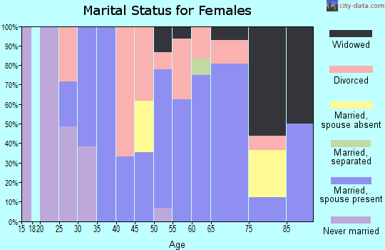 Zip code 97014 marital status for females