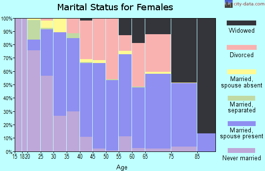 Zip code 97015 marital status for females