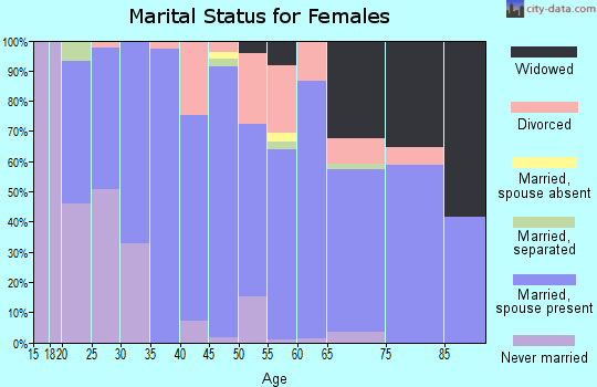 Zip code 97016 marital status for females