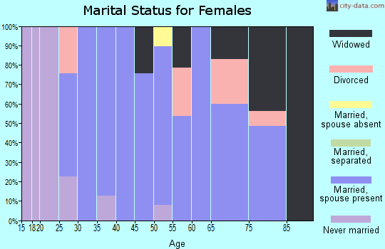 Zip code 97017 marital status for females