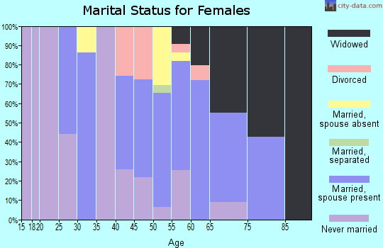 Zip code 97019 marital status for females