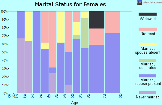 Zip code 97020 marital status for females
