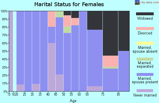 Zip code 97021 marital status for females