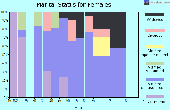 Zip code 97022 marital status for females