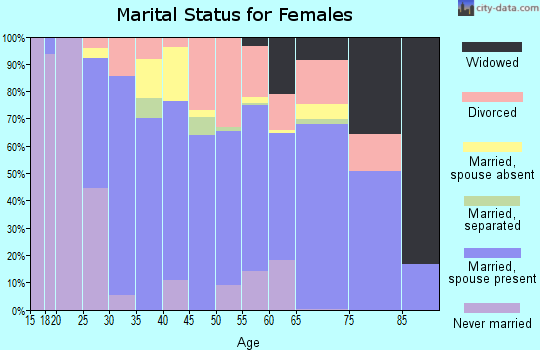 Zip code 97023 marital status for females