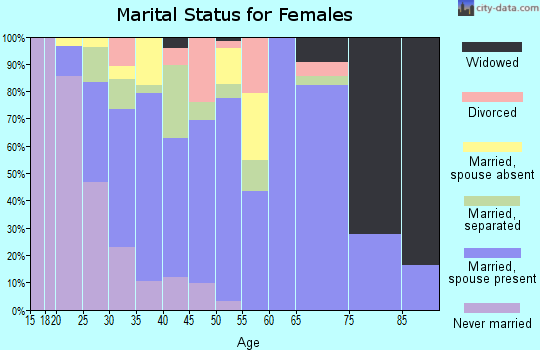 Zip code 97026 marital status for females