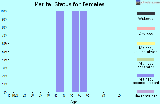 Zip code 97028 marital status for females