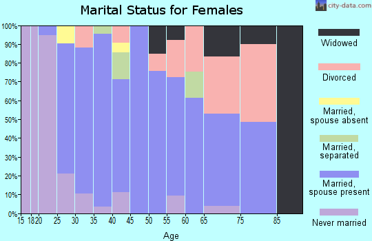 Zip code 97032 marital status for females