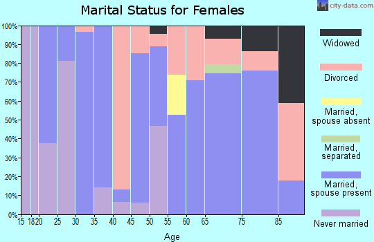 Zip code 97037 marital status for females