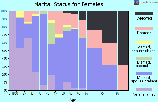Zip code 97038 marital status for females