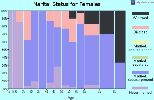 Zip code 97040 marital status for females