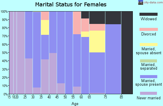 Zip code 97041 marital status for females