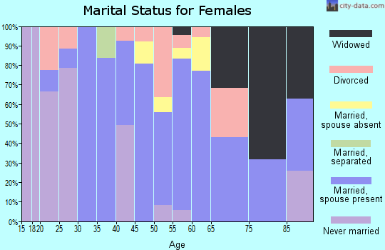 Zip code 97042 marital status for females