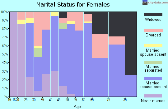 Zip code 97048 marital status for females