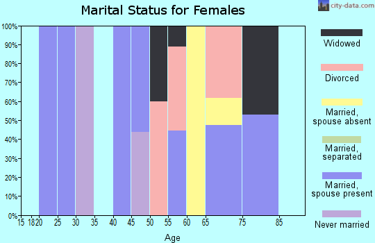 Zip code 97050 marital status for females