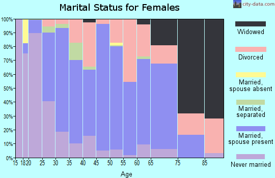 Zip code 97051 marital status for females