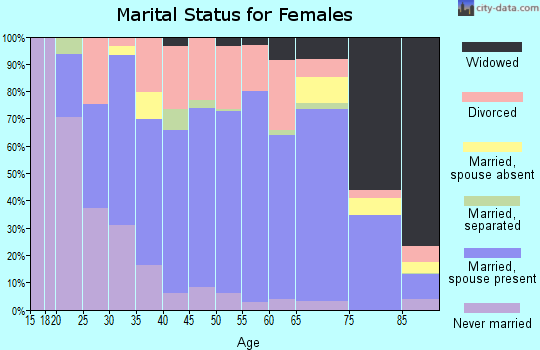 Zip code 97056 marital status for females