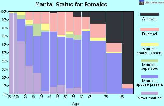 Zip code 97058 marital status for females