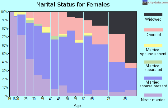 Zip code 97060 marital status for females