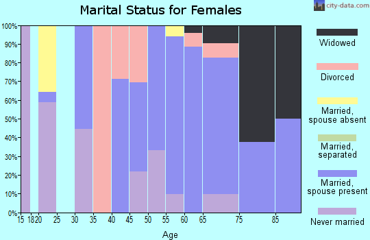Zip code 97063 marital status for females