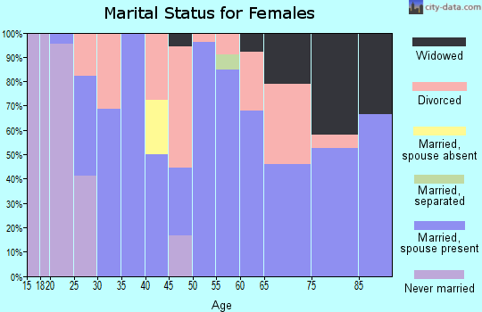 Zip code 97065 marital status for females