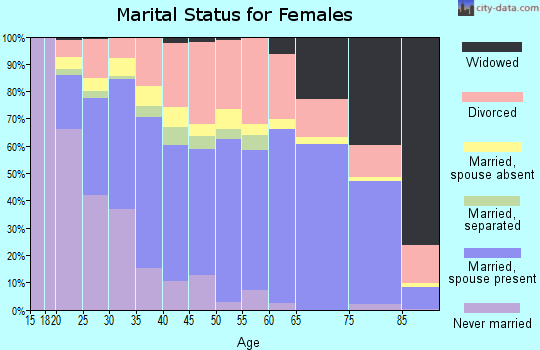 Zip code 97070 marital status for females