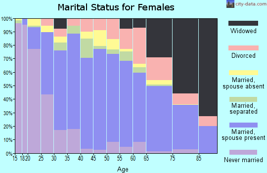 Zip code 97071 marital status for females