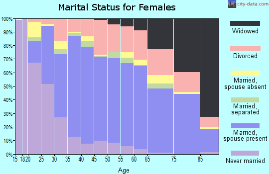 Zip code 97080 marital status for females