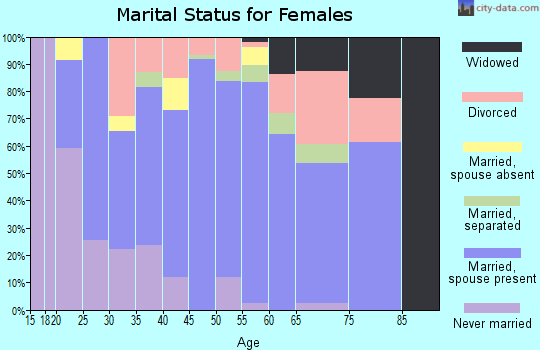 Zip code 97101 marital status for females