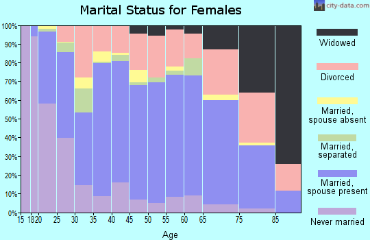 Zip code 97103 marital status for females