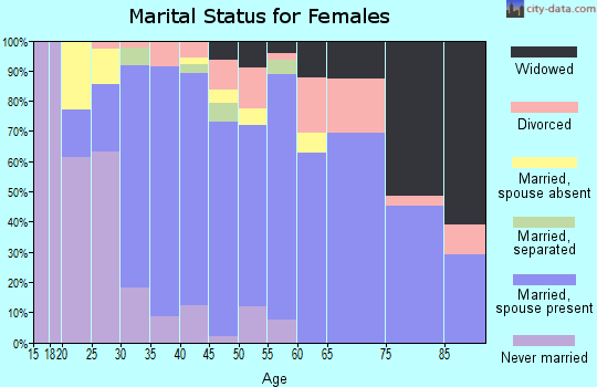 Zip code 97106 marital status for females
