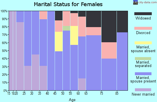 Zip code 97107 marital status for females
