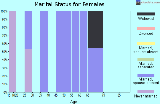 Zip code 97108 marital status for females