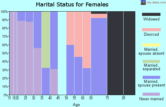Zip code 97110 marital status for females