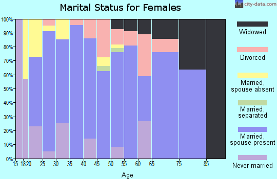 Zip code 97111 marital status for females
