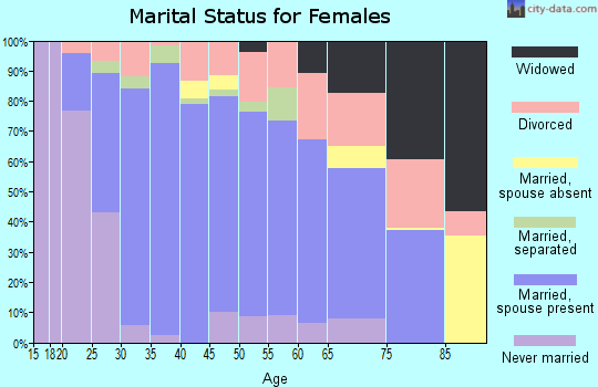 Zip code 97113 marital status for females