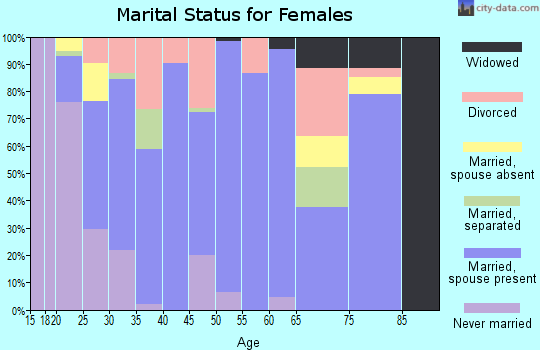 Zip code 97114 marital status for females