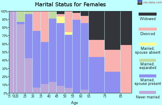 Zip code 97115 marital status for females