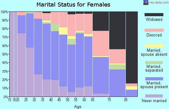 Zip code 97116 marital status for females