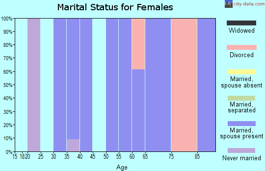Zip code 97117 marital status for females