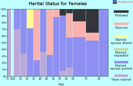 Zip code 97118 marital status for females