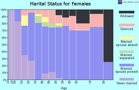 Zip code 97119 marital status for females