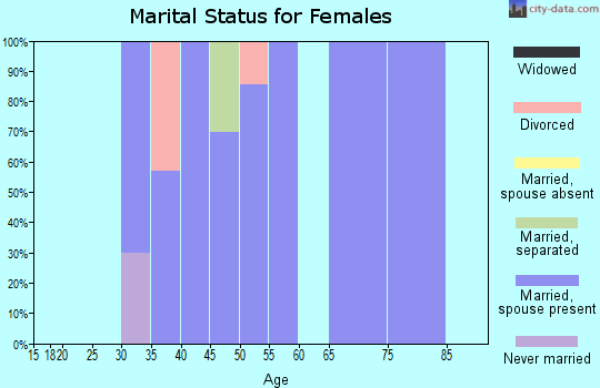 Zip code 97122 marital status for females